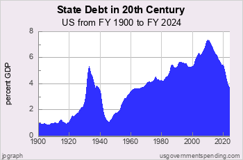 State Government Debt since 1900