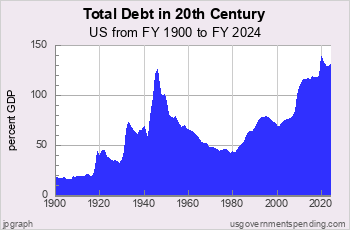 Total National Debt since 1900