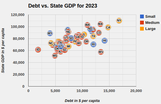 State and Local Debt Comparison