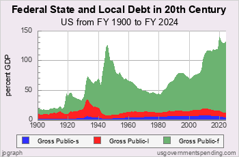 Total National Debt<br>by Government Level