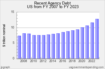 Recent US Agency Debt