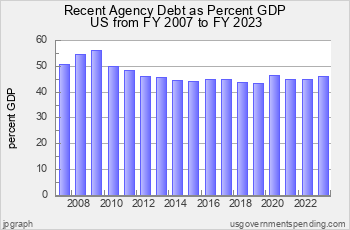 Recent US Agency Debt in Pct GDP