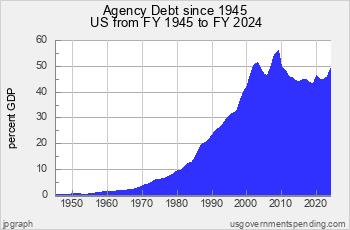 Agency Debt since 1945