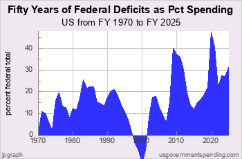 A Half Century of Federal Deficits
