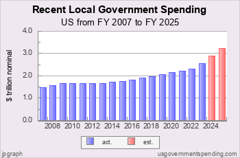 Recent Local Spending