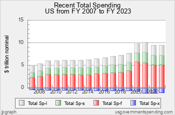Recent Total Government Spending
