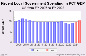 Recent Local Spending as Pct GDP