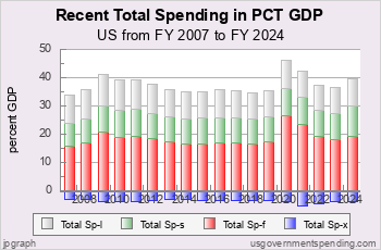 Recent Total Spending as Pct GDP<br><br> 