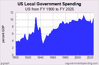 Local Spending since 1900