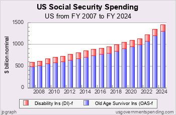 Recent Social Security Spending