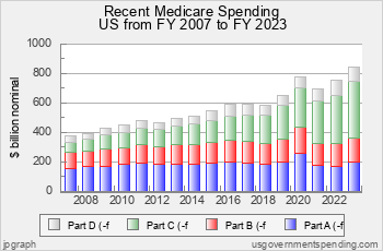 Recent Medicare Spending