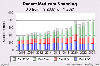 Recent Medicare Spending