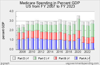 Recent Medicare Spend as Pct GDP