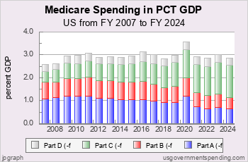 Recent Medicare Spend as Pct GDP