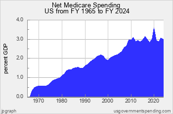 “Net” Medicare Spending since 1965