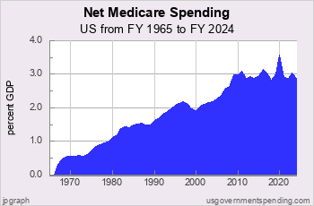 “Net” Medicare Spending since 1965