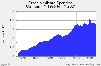 “Gross” Medicare Spending
