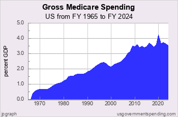 “Gross” Medicare Spending