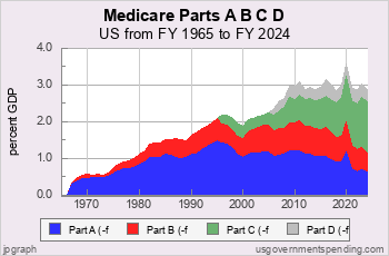 Medicare Spend by Major Program