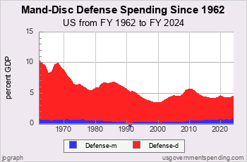 Defense Spending since 1962
