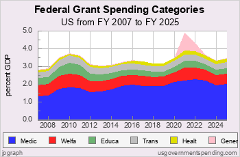 Major Federal Grant Spending Categories