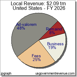 Local Revenue Pie