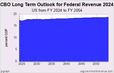 CBO Estimate - Federal Revenue