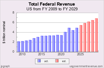 Total Federal Revenue