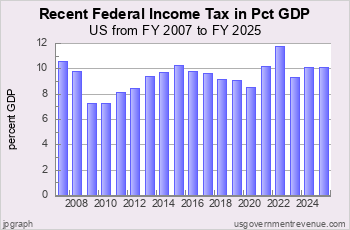 Recent Income Tax as Pct GDP