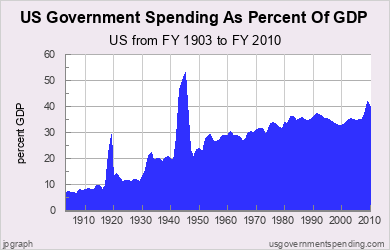 Spending as a % of GDP
